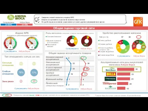 28 Общая оценка торговой сети Умеренно низкий показатель индекса NPS