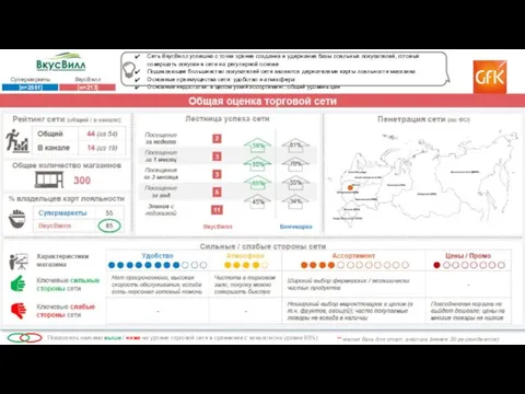 35 Общая оценка торговой сети Сеть ВкусВилл успешна с точки