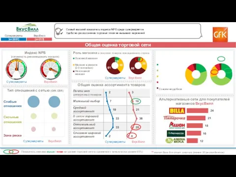 36 Общая оценка торговой сети Самый высокий показатель индекса NPS