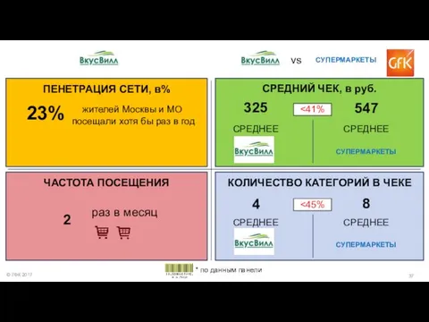 37 © ГФК 2017 СУПЕРМАРКЕТЫ vs ПЕНЕТРАЦИЯ СЕТИ, в% 23%