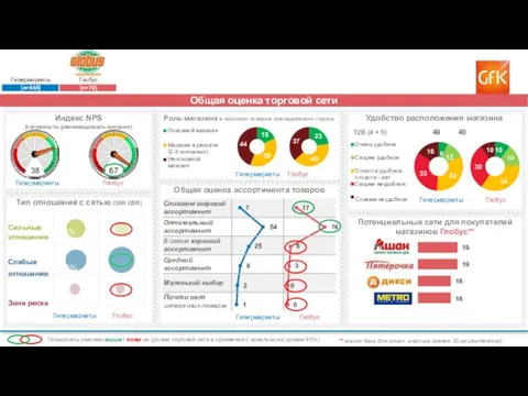 17 Общая оценка торговой сети Индекс NPS (готовность рекомендовать магазин)