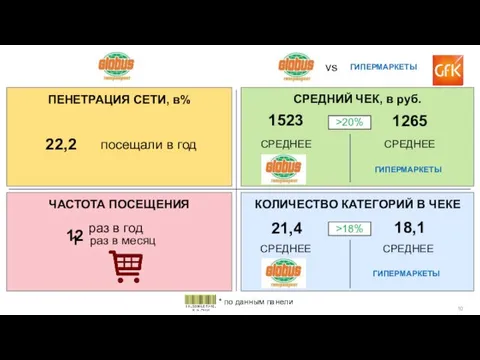 ПЕНЕТРАЦИЯ СЕТИ, в% СРЕДНИЙ ЧЕК, в руб. КОЛИЧЕСТВО КАТЕГОРИЙ В