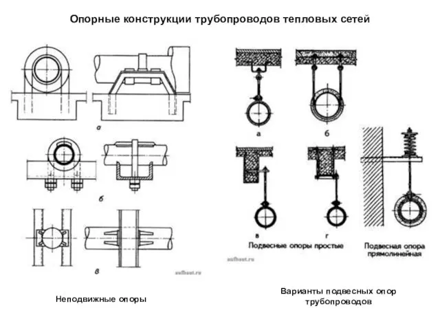 Опорные конструкции трубопроводов тепловых сетей Варианты подвесных опор трубопроводов Неподвижные опоры