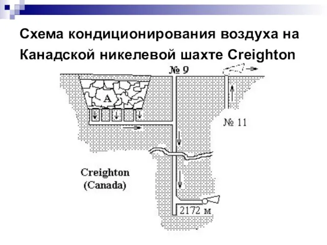 Схема кондиционирования воздуха на Канадской никелевой шахте Creighton