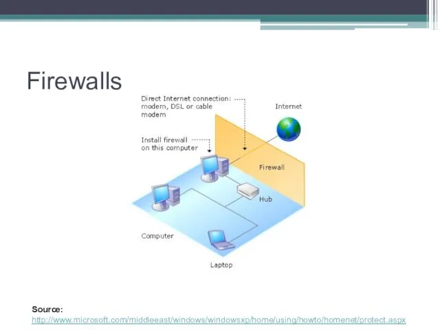 Firewalls Source: http://www.microsoft.com/middleeast/windows/windowsxp/home/using/howto/homenet/protect.aspx