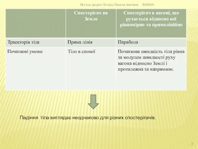 Падіння тіла виглядає неоднаково для різних спостерігачів. ФІЗИКА Лектор: доцент Білоус Оксана Іванівна