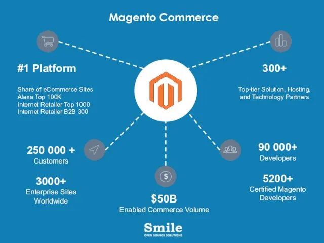 #1 Platform Share of eCommerce Sites Alexa Top 100K Internet Retailer Top 1000