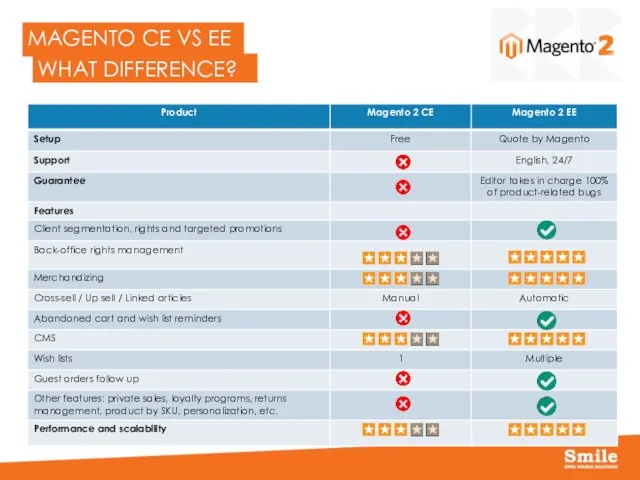 MAGENTO CE VS EE WHAT DIFFERENCE?