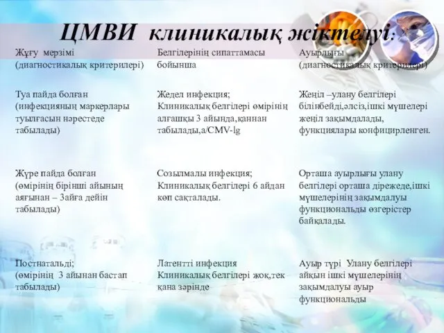 ЦМВИ клиникалық жіктелуі: