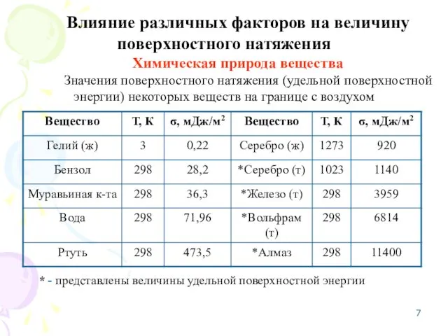 Влияние различных факторов на величину поверхностного натяжения Химическая природа вещества