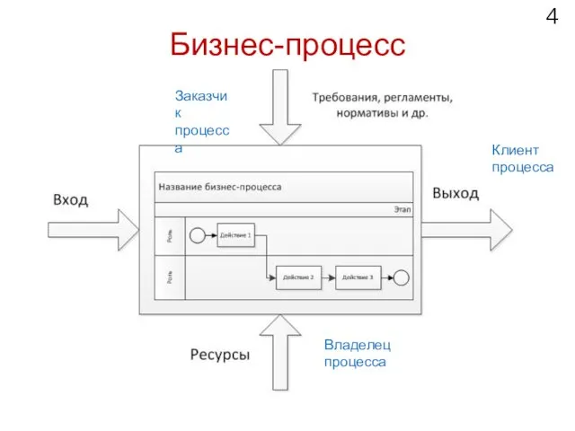 Бизнес-процесс Заказчик процесса Владелец процесса Клиент процесса