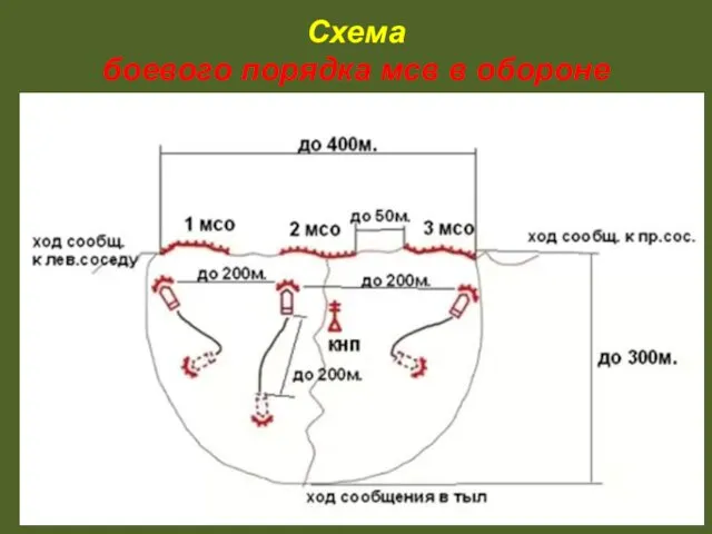 Схема боевого порядка мсв в обороне