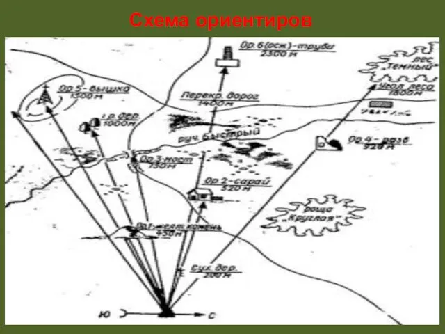 Схема ориентиров