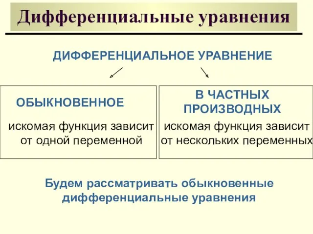 Дифференциальные уравнения ДИФФЕРЕНЦИАЛЬНОЕ УРАВНЕНИЕ ОБЫКНОВЕННОЕ В ЧАСТНЫХ ПРОИЗВОДНЫХ искомая функция