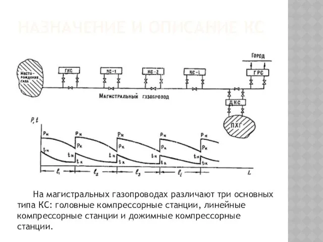 НАЗНАЧЕНИЕ И ОПИСАНИЕ КС На магистральных газопроводах различают три основных