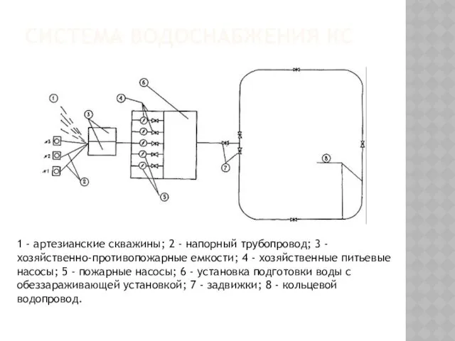 СИСТЕМА ВОДОСНАБЖЕНИЯ КС 1 - артезианские скважины; 2 - напорный