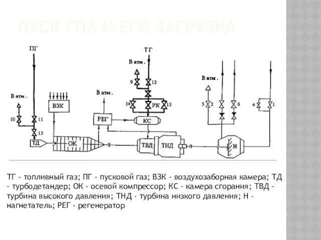 ПУСК ГПА И ЕГО ЗАГРУЗКА ТГ - топливный газ; ПГ