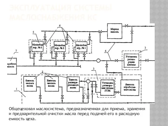 ЭКСПЛУАТАЦИЯ СИСТЕМЫ МАСЛОСНАБЖЕНИЯ КС Общецеховая маслосистема, предназначенная для приема, хранения