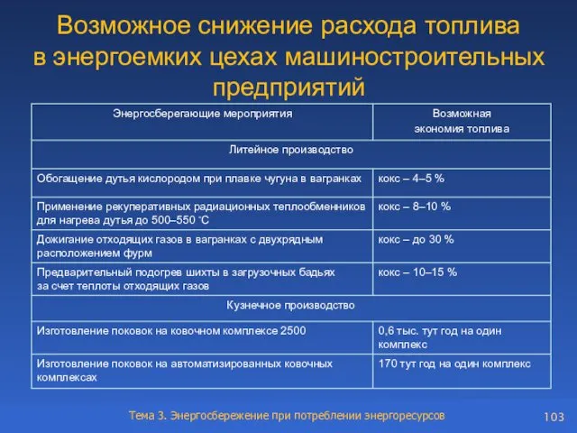 Возможное снижение расхода топлива в энергоемких цехах машиностроительных предприятий