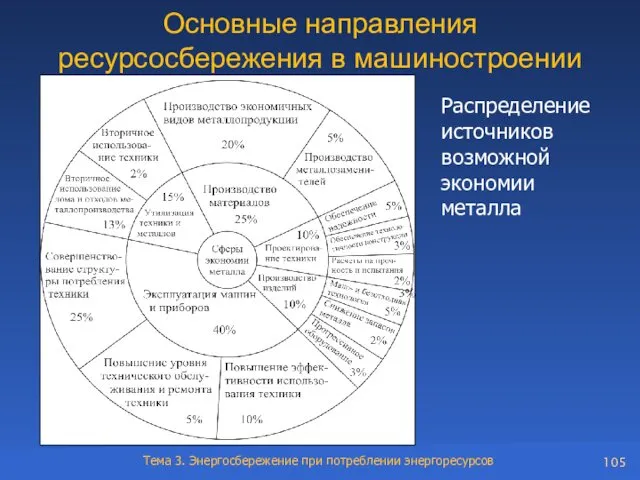 Основные направления ресурсосбережения в машиностроении Распределение источников возможной экономии металла