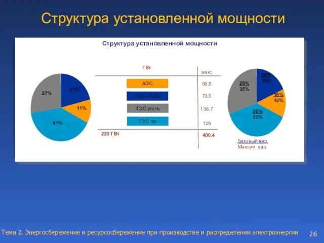 Структура установленной мощности