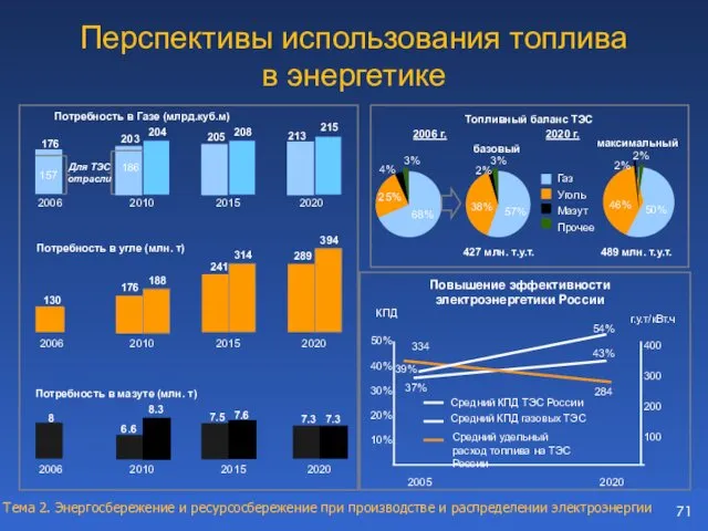 Перспективы использования топлива в энергетике