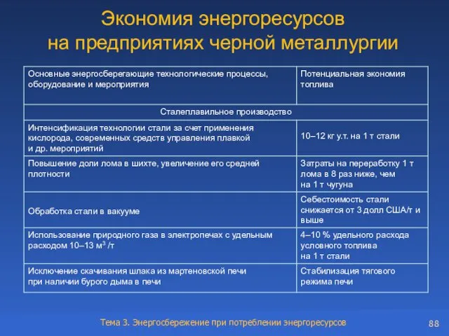 Экономия энергоресурсов на предприятиях черной металлургии