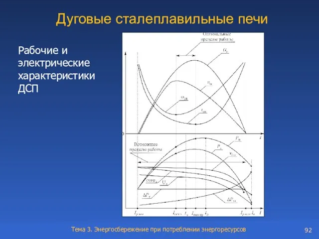 Дуговые сталеплавильные печи Рабочие и электрические характеристики ДСП