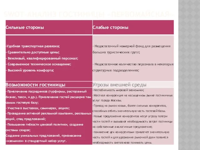 SWOT-АНАЛИЗ ГОСТИНИЦЫ «ПЕРВОМАЙСКАЯ»