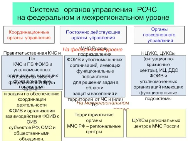 Система органов управления РСЧС на федеральном и межрегиональном уровне Координационные