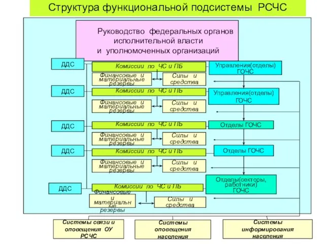 Структура функциональной подсистемы РСЧС Руководство федеральных органов исполнительной власти и