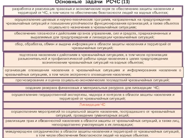 Основные задачи РСЧС (13) разработка и реализация правовых и экономических