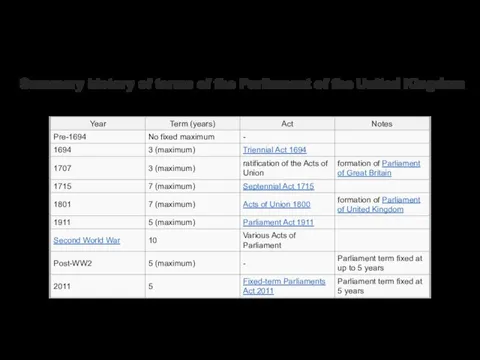 Summary history of terms of the Parliament of the United Kingdom