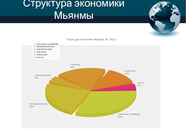 Структура экономики Мьянмы