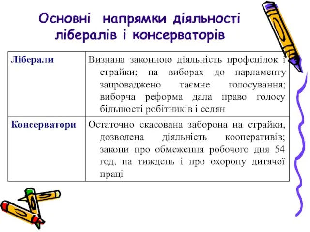 Основні напрямки діяльності лібералів і консерваторів