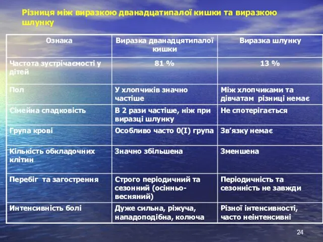 Різниця між виразкою дванадцатипалої кишки та виразкою шлунку