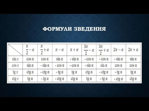 ФОРМУЛИ ЗВЕДЕННЯ