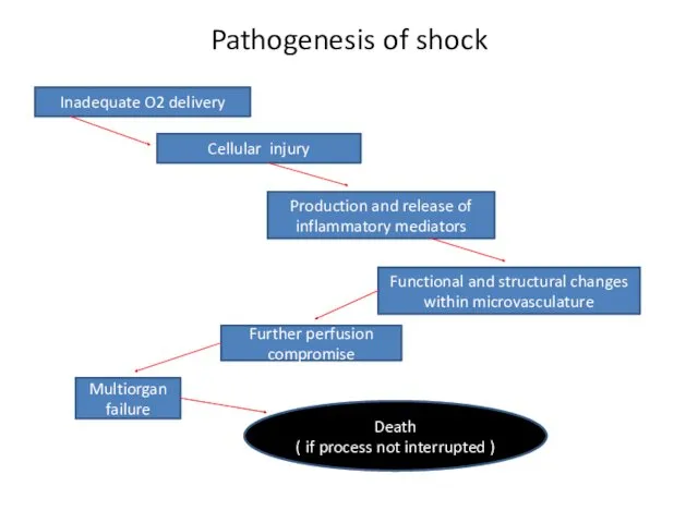 Pathogenesis of shock Inadequate O2 delivery Cellular injury Production and release of inflammatory
