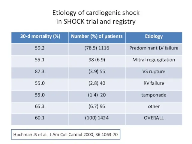 Etiology of cardiogenic shock in SHOCK trial and registry Hochman JS et al.