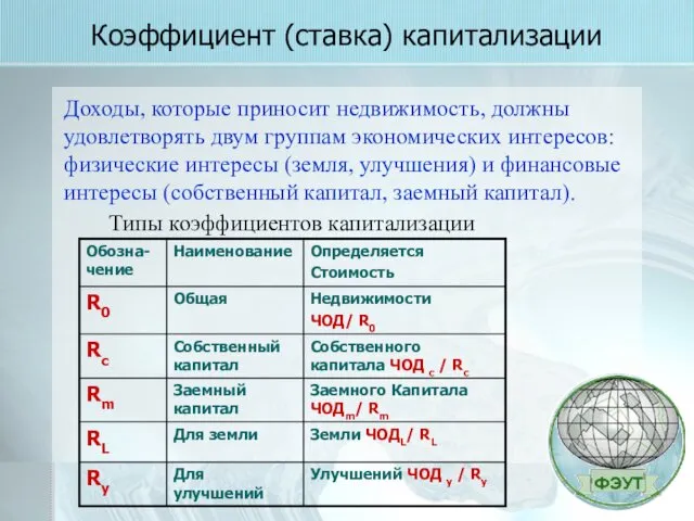 Коэффициент (ставка) капитализации Доходы, которые приносит недвижимость, должны удовлетворять двум