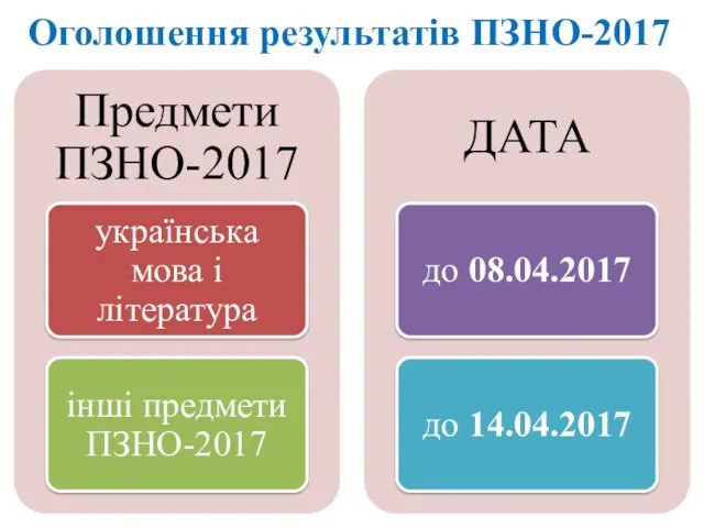 Оголошення результатів ПЗНО-2017