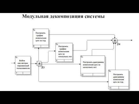 Модульная декомпозиция системы