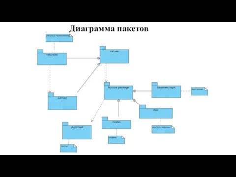 Диаграмма пакетов