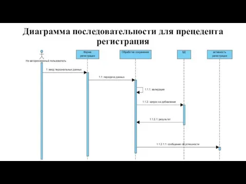 Диаграмма последовательности для прецедента регистрация