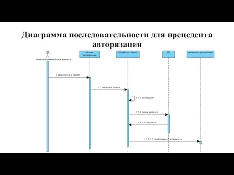 Диаграмма последовательности для прецедента авторизация