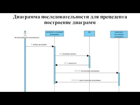 Диаграмма последовательности для прецедента построение диаграмм