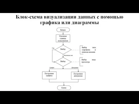 Блок-схема визуализации данных с помощью графика или диаграммы