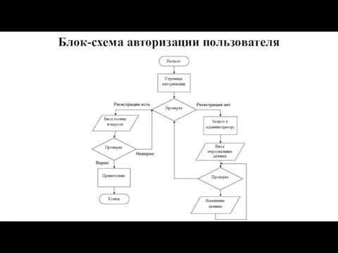 Блок-схема авторизации пользователя