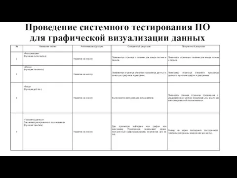 Проведение системного тестирования ПО для графической визуализации данных