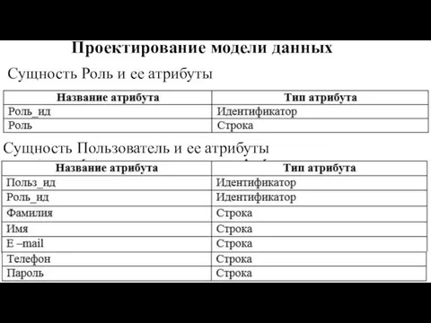 Проектирование модели данных Сущность Роль и ее атрибуты Сущность Пользователь и ее атрибуты